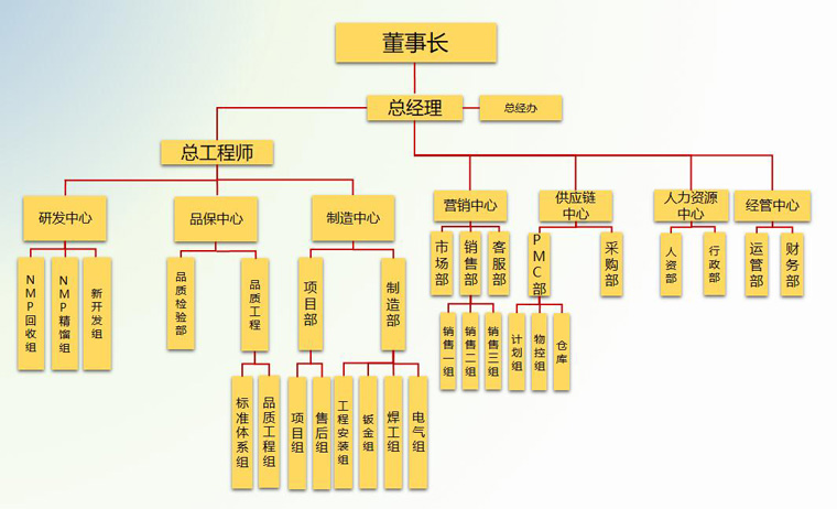 MP成品|NMP廢氣回收|NMP廢液回收|精餾制造工藝革新