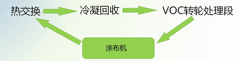 MP成品|NMP廢氣回收|NMP廢液回收|精餾制造工藝革新