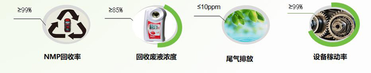 MP成品|NMP廢氣回收|NMP廢液回收|精餾制造工藝革新